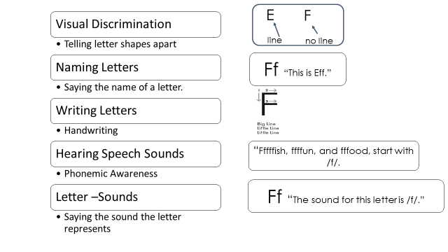 Visual Discrimination of Letters