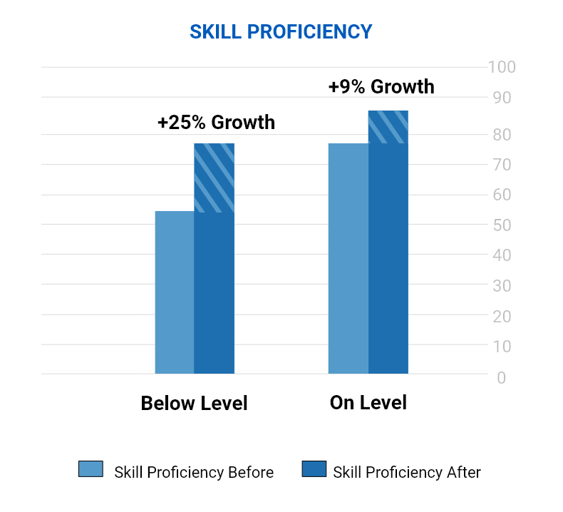 Skills Proficiency chart from Learning Without Tears, illustrating student progress across key literacy skills in the Phonics, Reading & Me program.